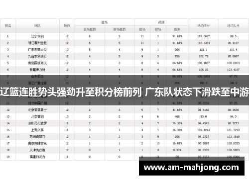 辽篮连胜势头强劲升至积分榜前列 广东队状态下滑跌至中游